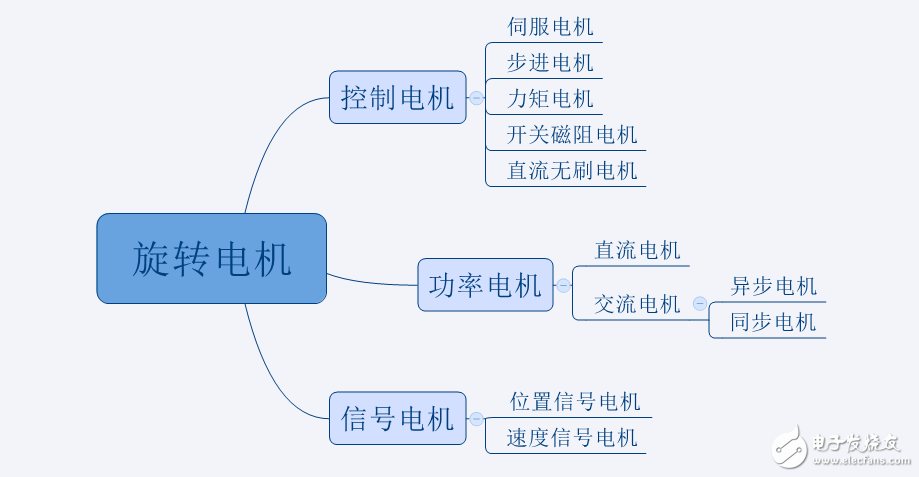 电机的分类和应用,电机的分类和应用,第2张