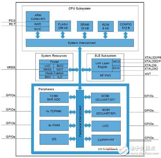 基于蓝牙低功耗的4.1MCU解决方案,一种低功耗蓝牙MCU解决方案 ,第2张