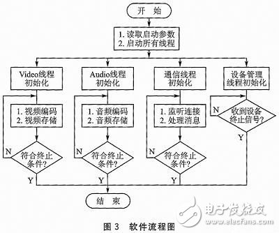 基于DM365的便携监控系统解决方案,c.jpg,第4张