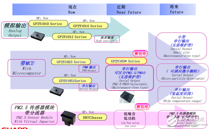 夏普教你开创IoT下的新商业模式,灰尘、PM2.5传感器产品图,第2张