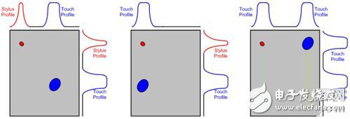 分析如何解决大型电容触摸屏输入问题,第3张