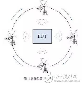 如何进行医疗产品辐射发射的测试,图3,第4张