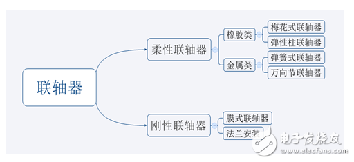 几类电机测试系统（测功机）常用联轴器的区别,几类电机测试系统（测功机）常用联轴器的区别,第2张