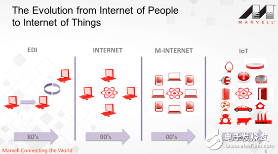 Marvell升级IoT生态系统战略，瞄准未来人工智能和感知技术,Marvell升级IoT生态系统战略，瞄准未来人工智能和感知技术,第2张