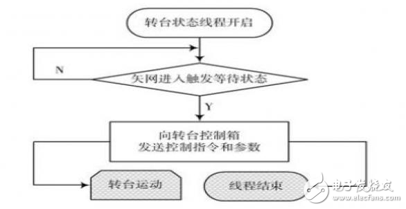 基于多线程技术的天线实时测量系统研究,基于多线程技术的天线实时测量系统研究 ,第6张