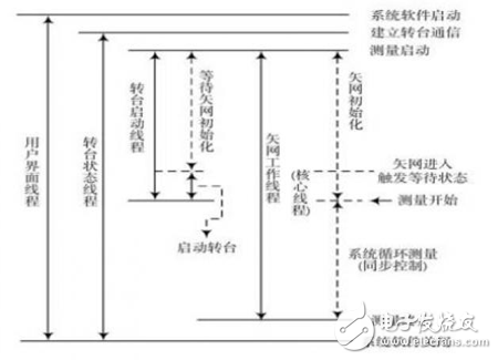 基于多线程技术的天线实时测量系统研究,基于多线程技术的天线实时测量系统研究 ,第4张