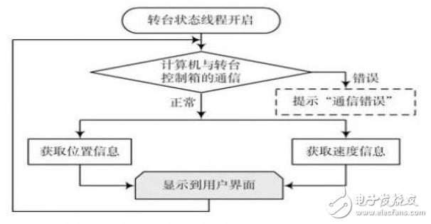 基于多线程技术的天线实时测量系统研究,基于多线程技术的天线实时测量系统研究 ,第5张