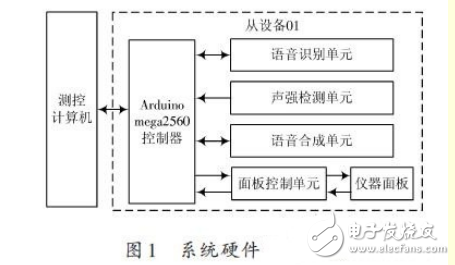 基于ARM处理器的非特定人语音识别系统设计,基于ARM处理器的非特定人语音识别系统设计,第2张