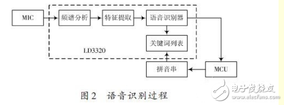 基于ARM处理器的非特定人语音识别系统设计,基于ARM处理器的非特定人语音识别系统设计,第3张