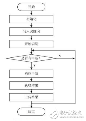 基于ARM处理器的非特定人语音识别系统设计,基于ARM处理器的非特定人语音识别系统设计,第5张