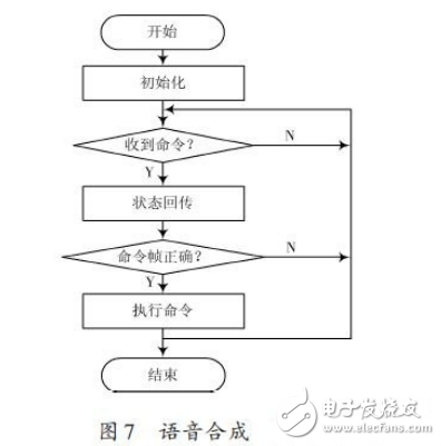 基于ARM处理器的非特定人语音识别系统设计,基于ARM处理器的非特定人语音识别系统设计,第8张