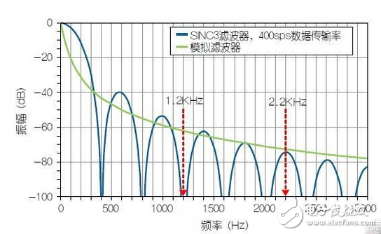 利用HART兼容性简化模拟电流环路设计,使用HART兼容性简化模拟电流环路设计,第4张