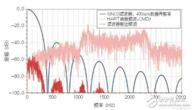 利用HART兼容性简化模拟电流环路设计,使用HART兼容性简化模拟电流环路设计,第5张