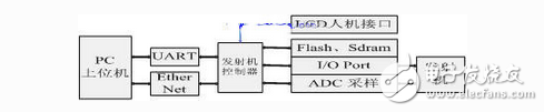 基于ARM44B0x的信号发射机控制器设计,基于ARM44B0x的信号发射机控制器设计,第2张