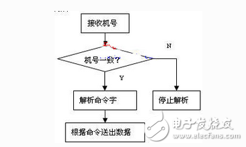 基于ARM44B0x的信号发射机控制器设计,基于ARM44B0x的信号发射机控制器设计,第3张