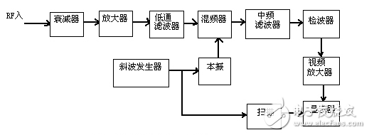 频谱仪带宽的正确设置,频谱仪带宽的正确设置 ,第2张