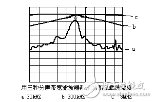 频谱仪带宽的正确设置,频谱仪带宽的正确设置 ,第3张