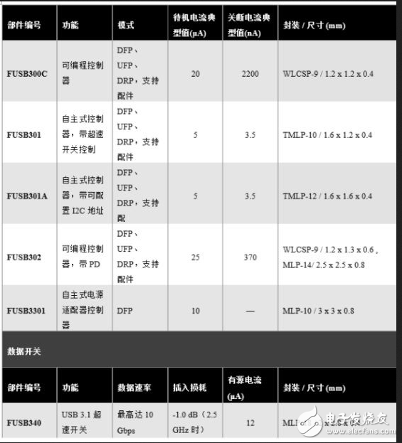 最小尺寸USB Type-C解决方案,不需微处理器的最小尺寸USB Type-C解决方案,第2张