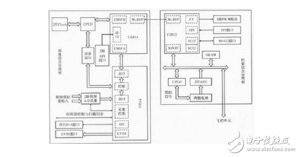 基于DSP和FPGA的红外信息数据处理系统,基于DSP和FPGA的红外信息数据处理系统,第2张
