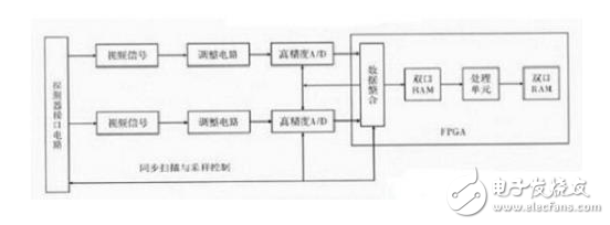 基于DSP和FPGA的红外信息数据处理系统,基于DSP和FPGA的红外信息数据处理系统,第3张