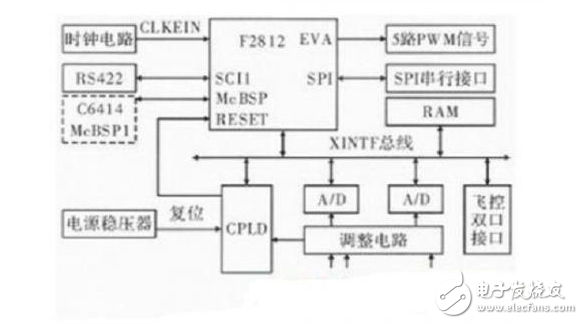 基于DSP和FPGA的红外信息数据处理系统,基于DSP和FPGA的红外信息数据处理系统,第4张