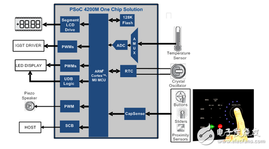 新型可编程SoC：可集成家用电器功能,新型可编程SoC：可集成家用电器功能,第3张