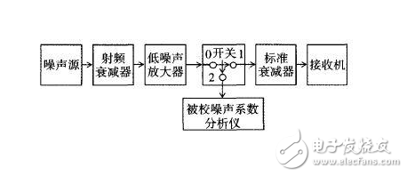 三种典型方法教你测量噪声系数,三种典型方法教你测量噪声系数,第9张