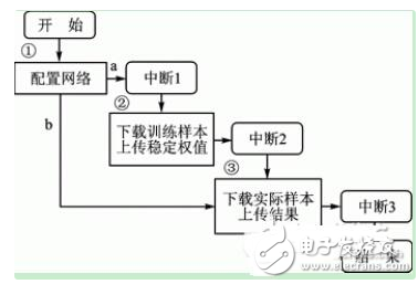 用ARM和FPGA搭建神经网络处理器通信方案,用ARM和FPGA搭建神经网络处理器通信方案,第13张