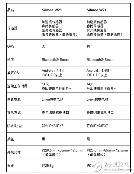 东芝发布可监测会话量和用餐时间的腕带式人体传感器,东芝发布可监测会话量和用餐时间的腕带式人体传感器,第2张