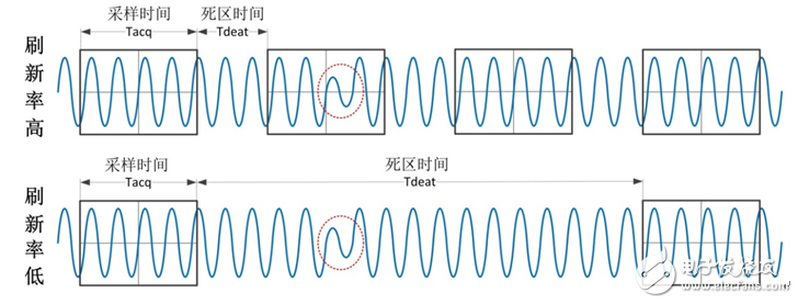浅谈模拟示波器和数字示波器的区别,模拟示波器和数字示波器的区别,第4张