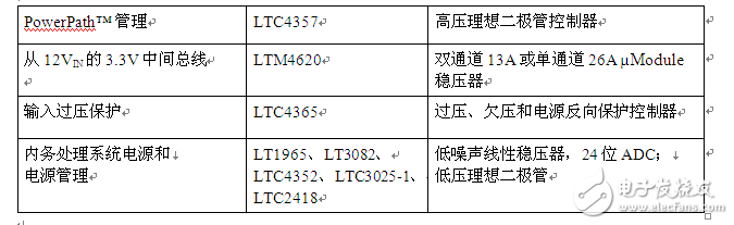 面向Altera Arria 10并经验证的FPGA电源解决方案,面向 Altera Arria 10并经验证的FPGA电源解决方案,第3张