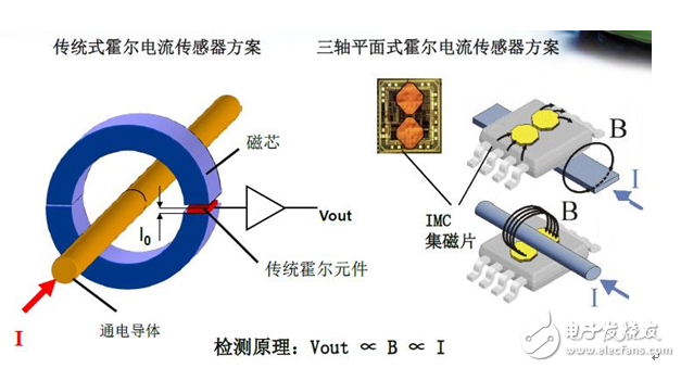 变频伺服系统中不可或缺的电流传感器,变频伺服系统中不可或缺的电流传感器,第3张