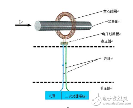 智能变电站，电子互感器必不可少！,智能变电站，电子互感器必不可少！,第2张