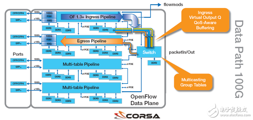 Xilinx FPGA助力高性能SDN,Xilinx FPGA 助力高性能 SDN,第4张
