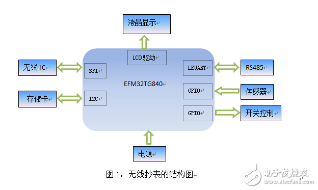 超低功耗、带LCD驱动MCU，与无线抄表绝配！,超低功耗、带LCD驱动MCU，与无线抄表绝配！,第2张