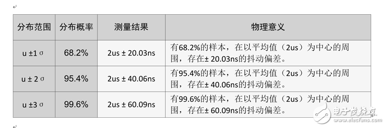 示波器参数测量统计鲜为人知的秘密,示波器参数测量统计鲜为人知的秘密,第3张