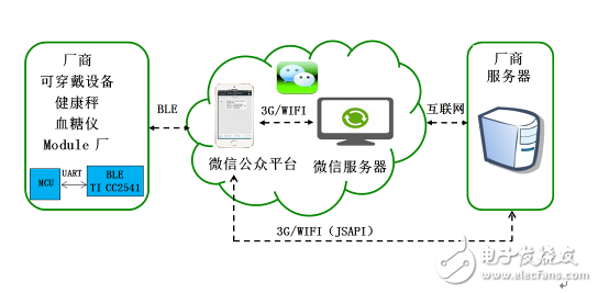 大联大世平集团推出基于TI CC2541的BLE快速连接微信解决方案,大联大世平集团推出基于TI CC2541的BLE快速连接微信解决方案,第2张