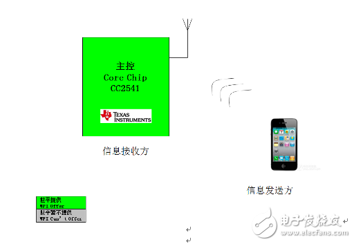 大联大世平集团推出基于TI CC2541的BLE快速连接微信解决方案,大联大世平集团推出基于TI CC2541的BLE快速连接微信解决方案,第3张