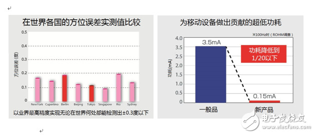 ROHM的智能手机可穿戴式设备采用气压传感器地磁传感器等MEMS技术,ROHM的智能手机、可穿戴式设备用,第4张