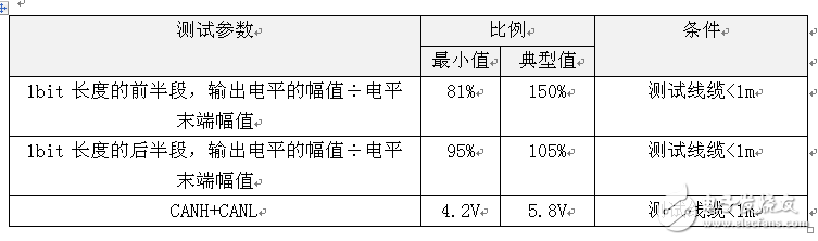 如何评测CAN波形抖动是否违规？,如何评测CAN波形抖动是否违规？,第2张