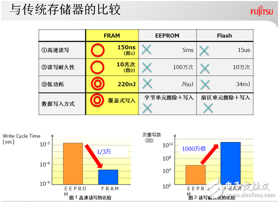 进军智能水气表市场，富士通FRAM再下一城,进军智能水/气表市场，富士通FRAM再下一城,第2张