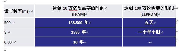 进军智能水气表市场，富士通FRAM再下一城,进军智能水/气表市场，富士通FRAM再下一城,第3张