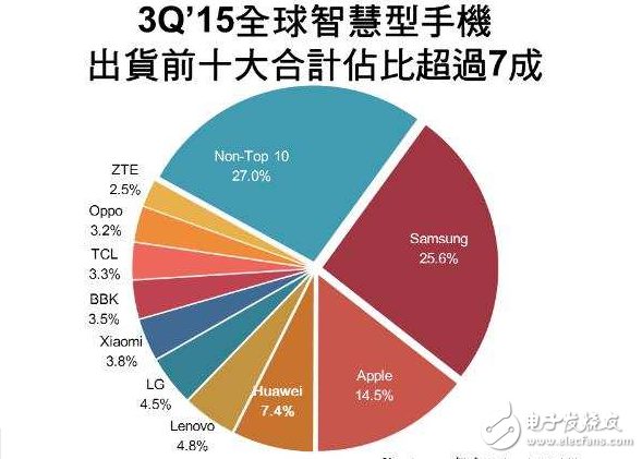 全球智能机3Q'15出货3.3亿支　Top10份额超过7成,全球智能机3Q,第2张