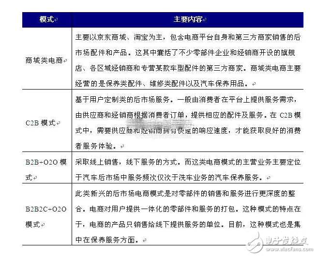 互联网+浪潮下汽车后市场电商行业未来前景分析,互联网+浪潮下  汽车后市场电商行业未来前景分析,第2张