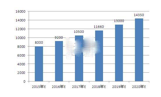 互联网+浪潮下汽车后市场电商行业未来前景分析,互联网+浪潮下  汽车后市场电商行业未来前景分析,第3张