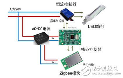 ZigBee在LED智能路灯控制中的应用,ZigBee在LED智能路灯控制中的应用,第2张