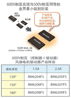 业界首家！ROHM 600V耐压高效风扇电机驱动器“BM620xFS”阵容齐全,业界首家！ROHM 600V耐压高效风扇电机驱动器“BM620xFS”阵容齐全,第3张