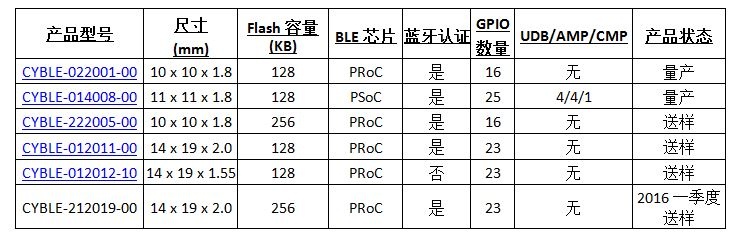 赛普拉斯低功耗蓝牙模组又添四胞胎新丁,赛普拉斯低功耗蓝牙模组又添四胞胎新丁,第2张