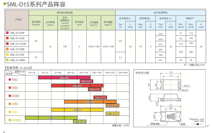 ROHM新推0603尺寸（1608mm）高亮度芯片LED“SML-D15系列”,ROHM新推0603尺寸（1608mm）高亮度芯片LED“SML-D15系列”,第3张