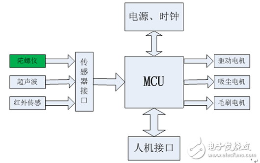 角速度传感器在扫地机器人避障上的应用,角速度传感器在扫地机器人避障上的应用,第2张